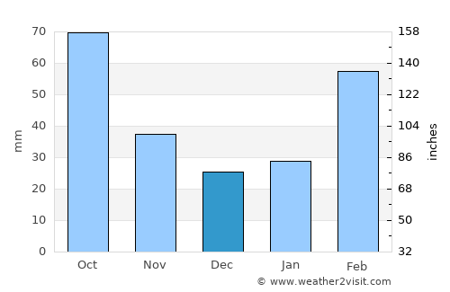 Donghai average rain in December