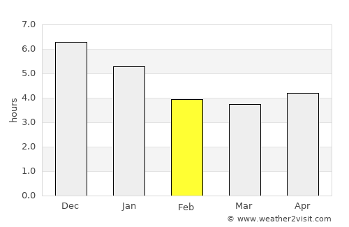 Donghai average rain in February