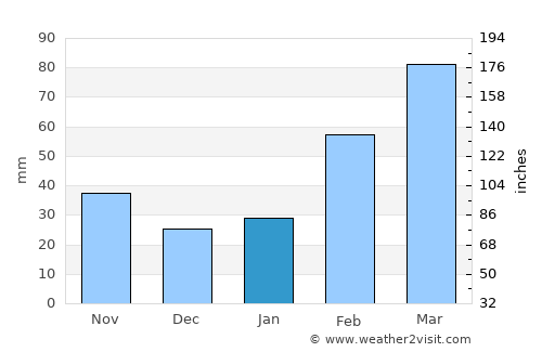 Donghai average rain in January