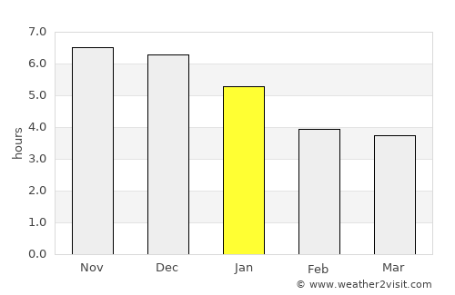Donghai average rain in January