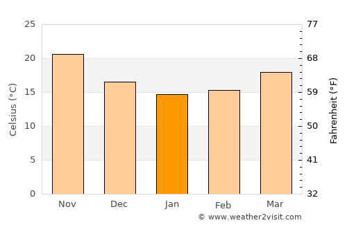 Donghai average temperature in January