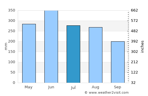 Donghai average rain in July