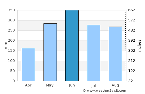 Donghai average rain in June