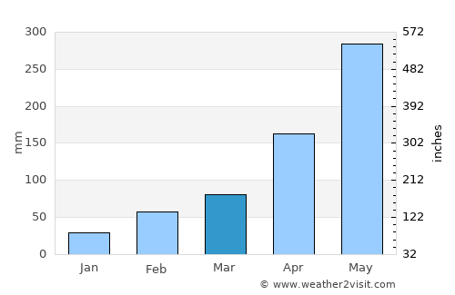 Donghai average rain in March