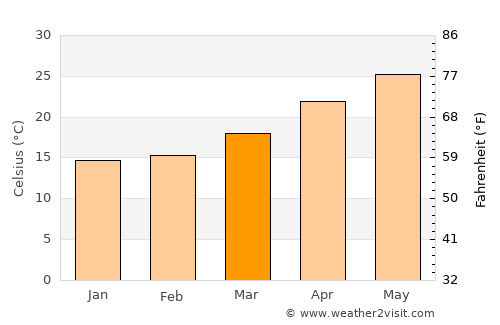 Donghai average temperature in March