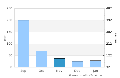 Donghai average rain in November