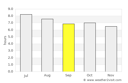Donghai average rain in September