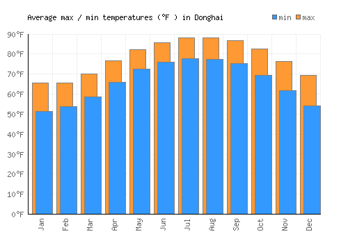 Donghai average minimum / maximum temperatures (Fahrenheit)
