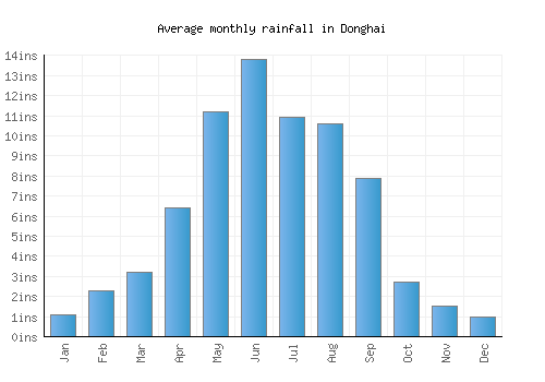 Donghai monthly rainfall chart (inches)