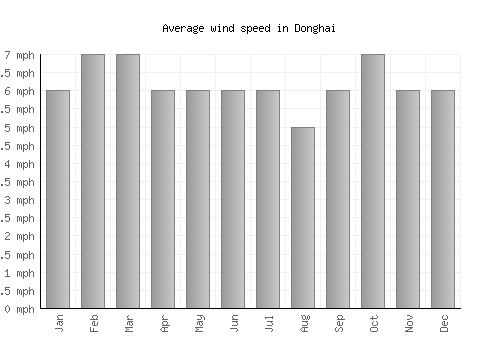 Donghai average winspeed by month (mph)