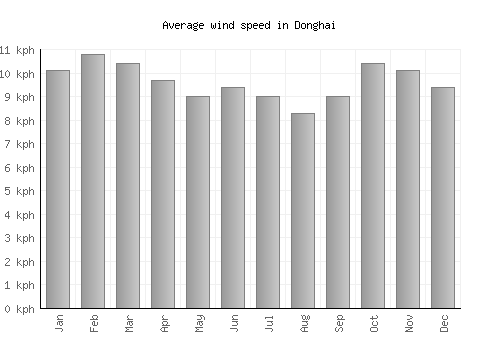 Donghai average winspeed by month (km/h)