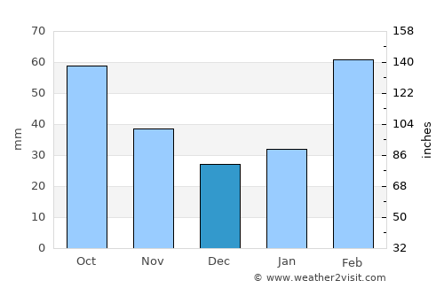 Dongli average rain in December
