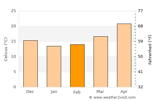 Dongli average temperature in February