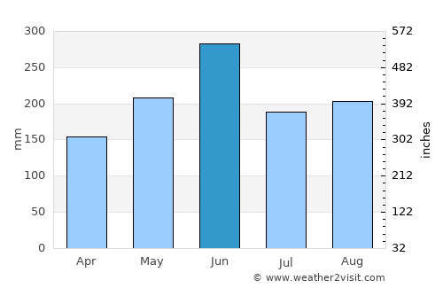 Dongli average rain in June