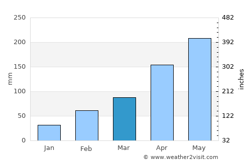 Dongli average rain in March
