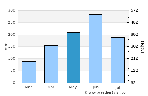 Dongli average rain in May