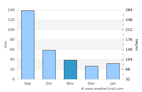 Dongli average rain in November