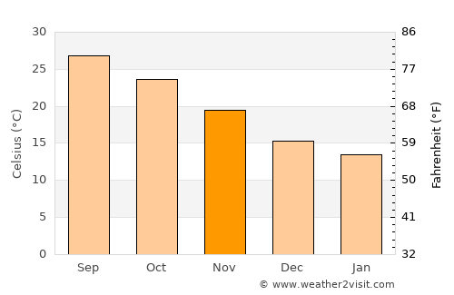 Dongli average temperature in November