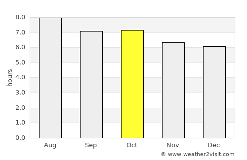 Dongli average rain in October