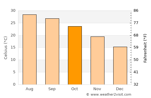Dongli average temperature in October