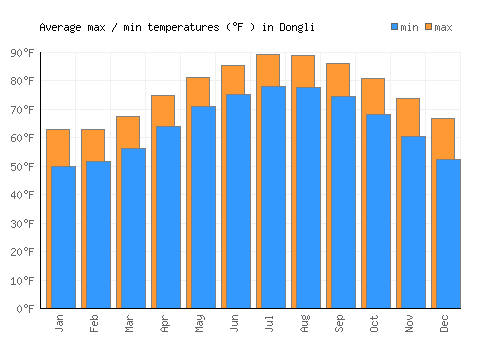 Dongli average minimum / maximum temperatures (Fahrenheit)