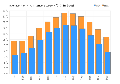 Dongli average minimum / maximum temperatures (Celsius)