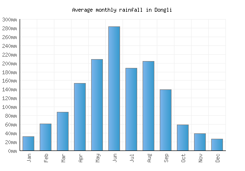 Dongli monthly rainfall chart (mm)