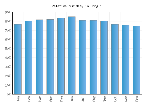 Dongli relative humidity averages