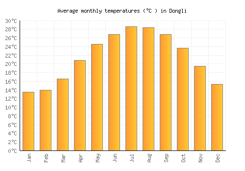 Dongli average temperature chart (Celsius)