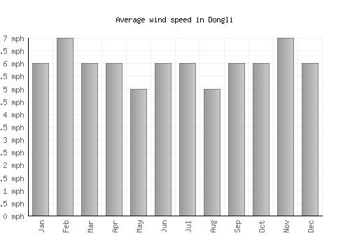 Dongli average winspeed by month (mph)