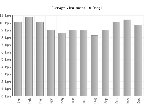 Dongli average winspeed by month (km/h)