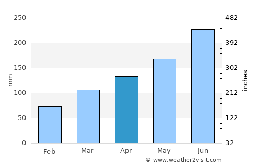 Dongling average rain in April