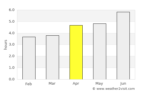Dongling average rain in April
