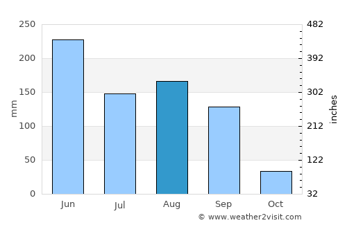 Dongling average rain in August