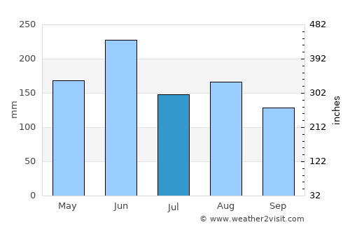 Dongling average rain in July