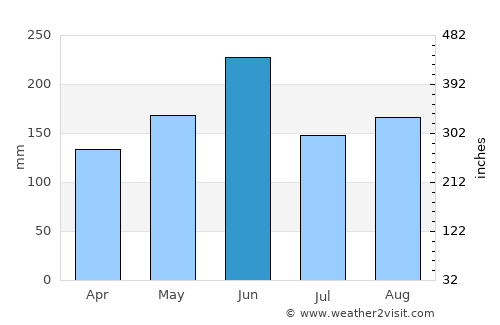 Dongling average rain in June