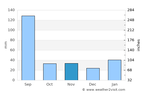 Dongling average rain in November