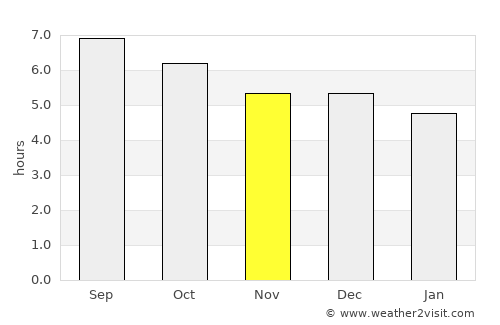 Dongling average rain in November