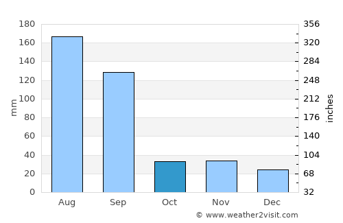 Dongling average rain in October