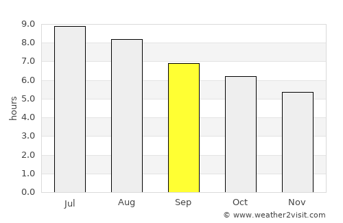 Dongling average rain in September