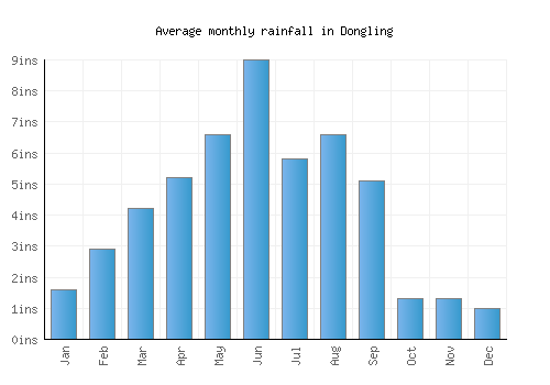 Dongling monthly rainfall chart (inches)