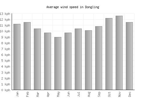 Dongling average winspeed by month (km/h)
