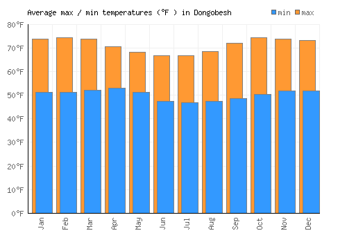 Dongobesh average minimum / maximum temperatures (Fahrenheit)