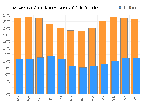 Dongobesh average minimum / maximum temperatures (Celsius)