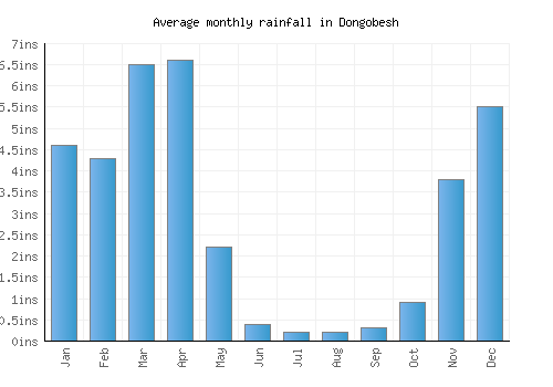 Dongobesh monthly rainfall chart (inches)