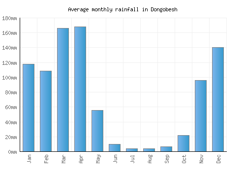 Dongobesh monthly rainfall chart (mm)