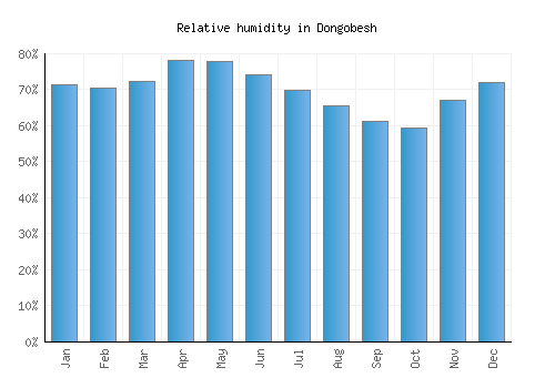 Dongobesh relative humidity averages