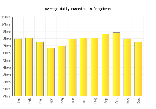 Dongobesh average daily sunshine chart