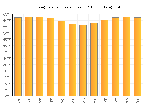 Dongobesh average temperature chart (Fahrenheit)