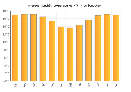 Dongobesh average temperature chart (Celsius)